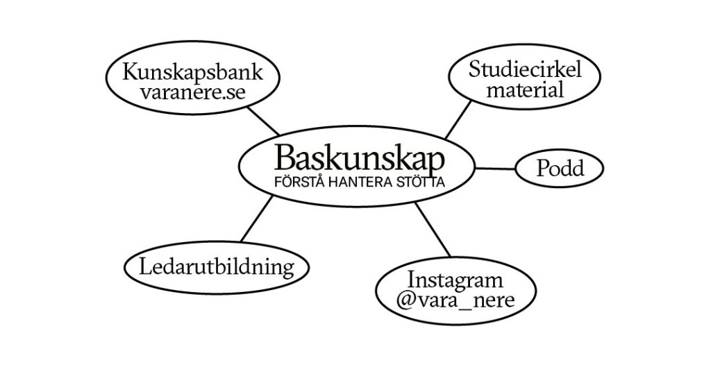 En tankekarta med ”Grundkunskap” i centrum, omgiven av fem sammanlänkade resurskategorier.