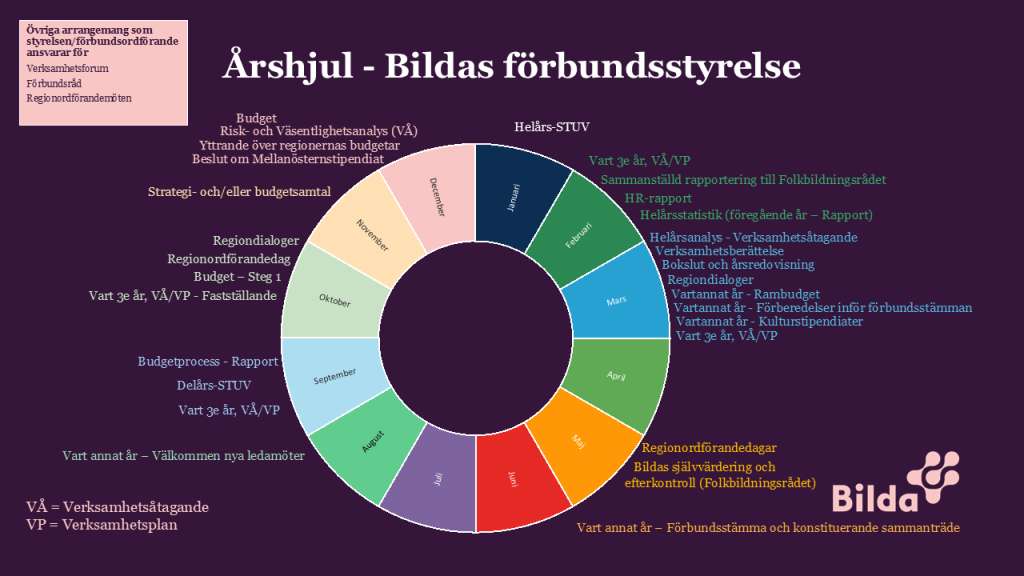 Ett färgglatt diagram över årscykeln som visar de viktigaste uppgifterna och ansvarsområdena för Bildas nationella styrelse.